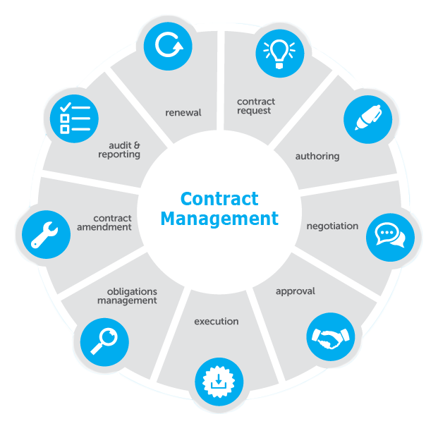 Contract Lifecycle Management