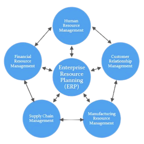 Retail ERP POS Integration